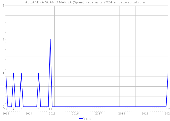 ALEJANDRA SCANIO MARISA (Spain) Page visits 2024 