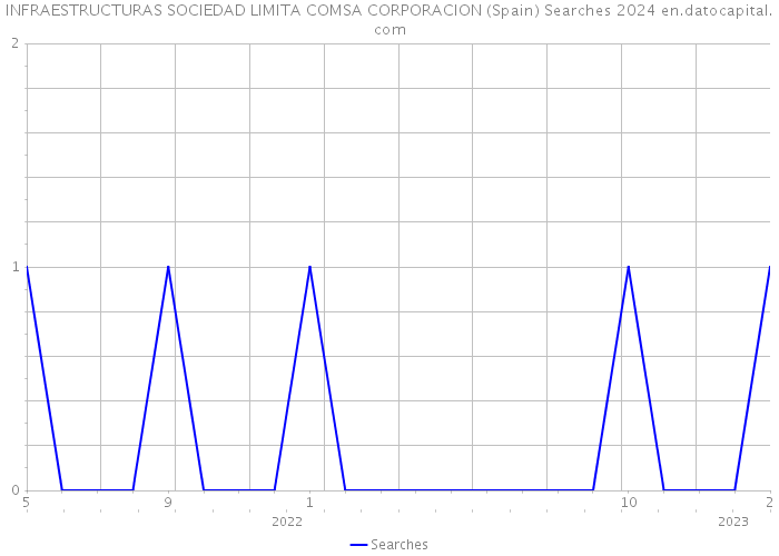 INFRAESTRUCTURAS SOCIEDAD LIMITA COMSA CORPORACION (Spain) Searches 2024 