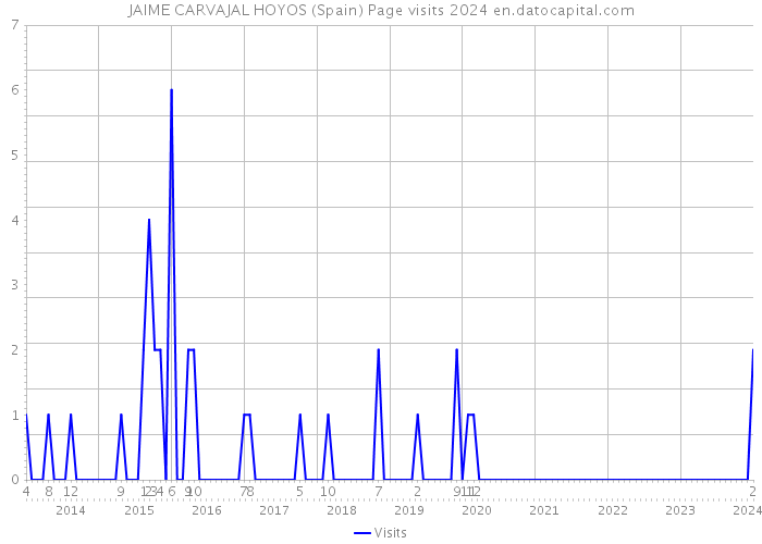 JAIME CARVAJAL HOYOS (Spain) Page visits 2024 