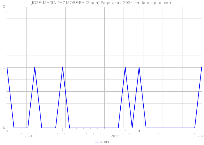 JOSE-MARIA PAZ MOREIRA (Spain) Page visits 2024 