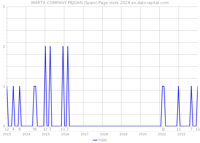 MARTA COMPANY PEJOAN (Spain) Page visits 2024 