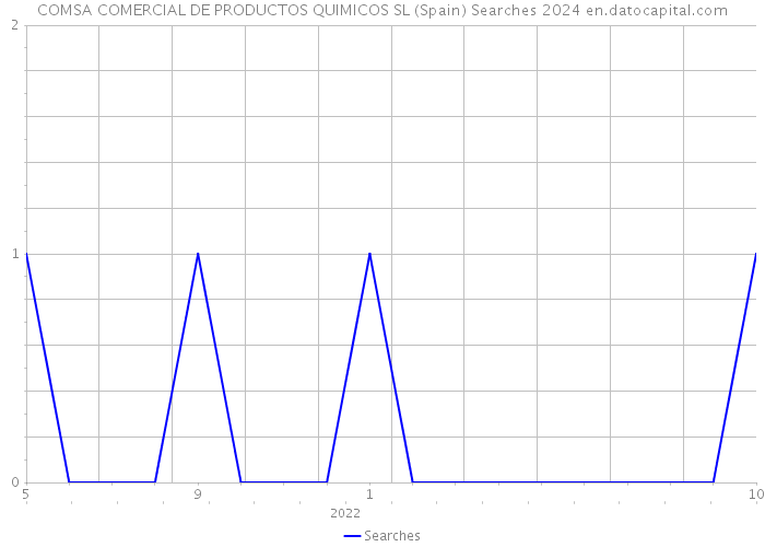 COMSA COMERCIAL DE PRODUCTOS QUIMICOS SL (Spain) Searches 2024 
