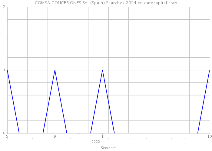 COMSA CONCESIONES SA. (Spain) Searches 2024 