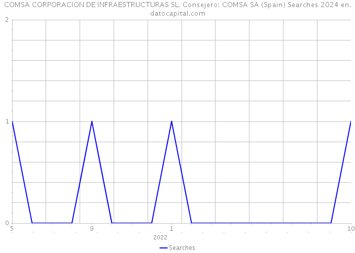 COMSA CORPORACION DE INFRAESTRUCTURAS SL. Consejero: COMSA SA (Spain) Searches 2024 