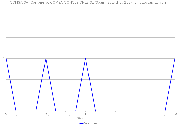 COMSA SA. Consejero: COMSA CONCESIONES SL (Spain) Searches 2024 