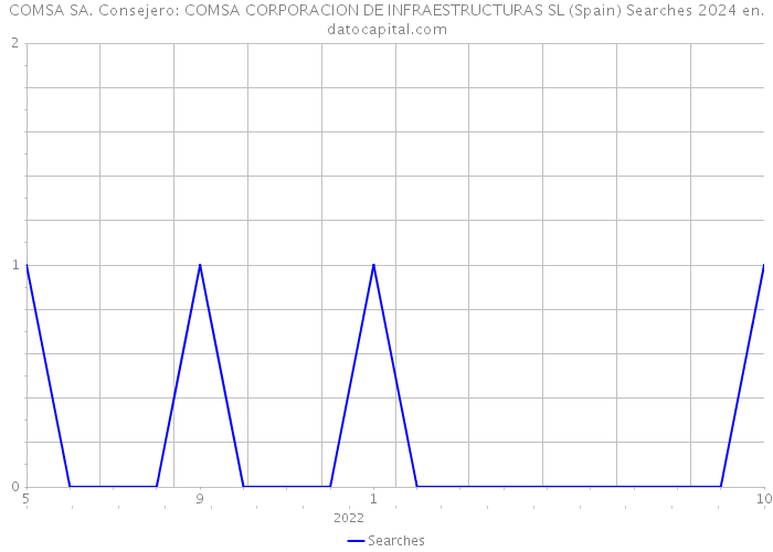 COMSA SA. Consejero: COMSA CORPORACION DE INFRAESTRUCTURAS SL (Spain) Searches 2024 