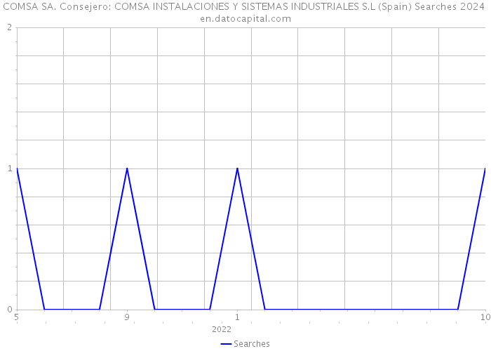 COMSA SA. Consejero: COMSA INSTALACIONES Y SISTEMAS INDUSTRIALES S.L (Spain) Searches 2024 