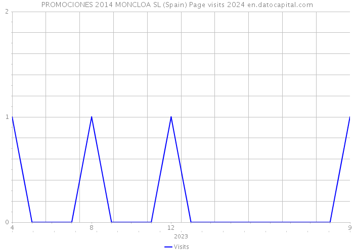 PROMOCIONES 2014 MONCLOA SL (Spain) Page visits 2024 