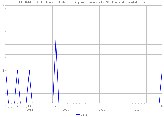 EDUARD POLLET MARC HENRIETTE (Spain) Page visits 2024 