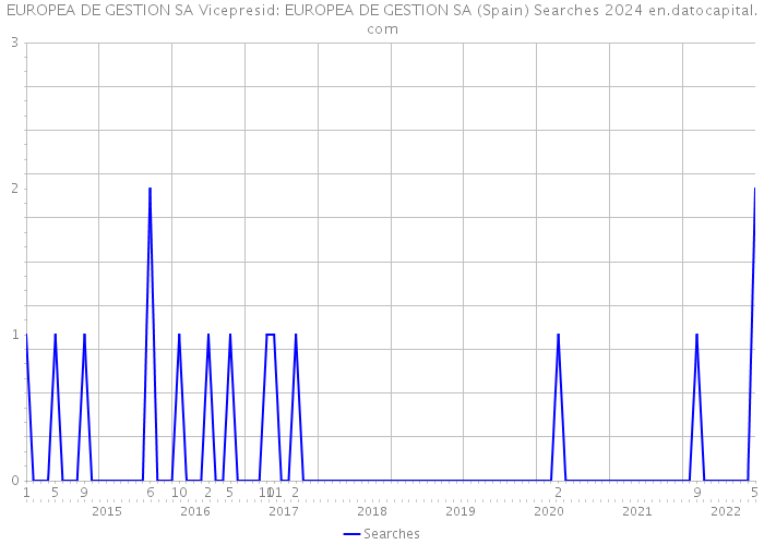 EUROPEA DE GESTION SA Vicepresid: EUROPEA DE GESTION SA (Spain) Searches 2024 