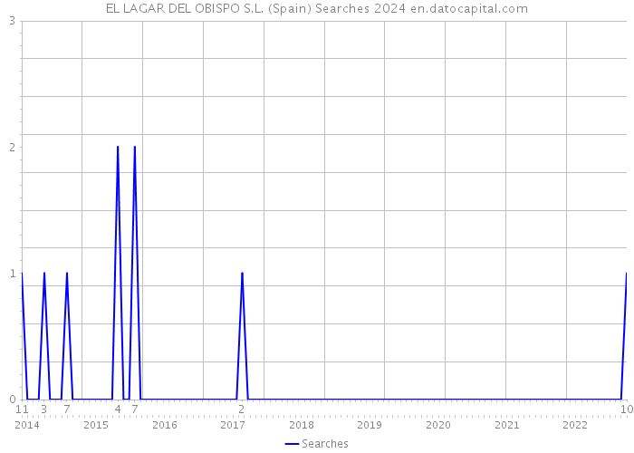 EL LAGAR DEL OBISPO S.L. (Spain) Searches 2024 