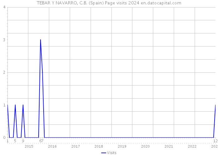 TEBAR Y NAVARRO, C.B. (Spain) Page visits 2024 