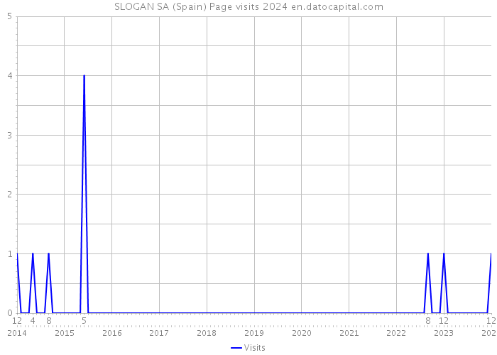 SLOGAN SA (Spain) Page visits 2024 