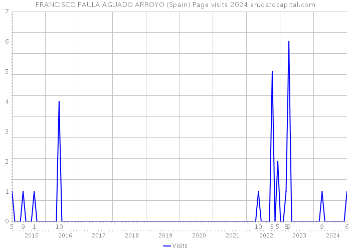 FRANCISCO PAULA AGUADO ARROYO (Spain) Page visits 2024 