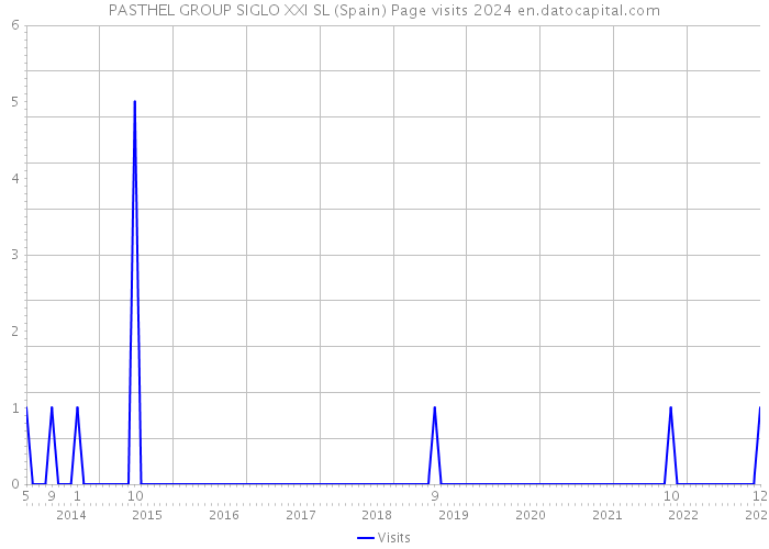 PASTHEL GROUP SIGLO XXI SL (Spain) Page visits 2024 