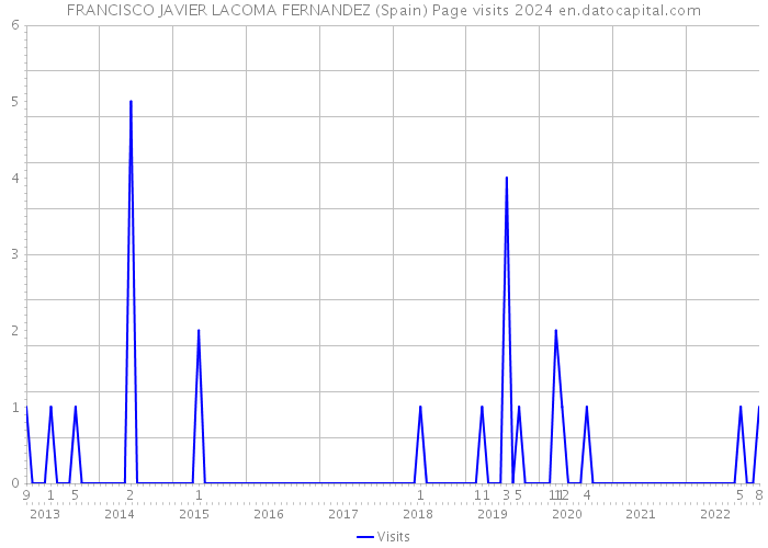 FRANCISCO JAVIER LACOMA FERNANDEZ (Spain) Page visits 2024 