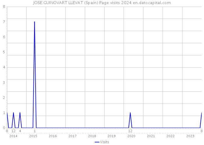 JOSE GUINOVART LLEVAT (Spain) Page visits 2024 