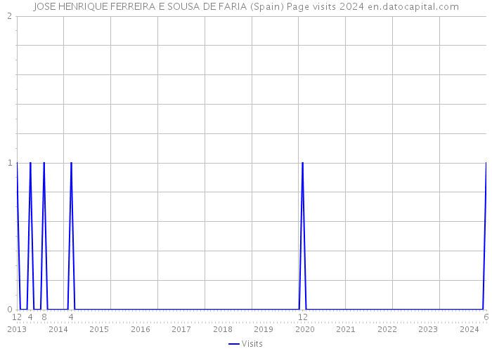 JOSE HENRIQUE FERREIRA E SOUSA DE FARIA (Spain) Page visits 2024 