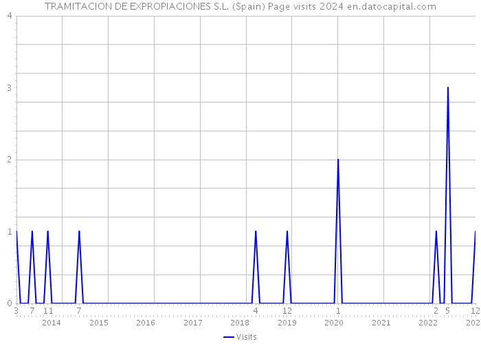 TRAMITACION DE EXPROPIACIONES S.L. (Spain) Page visits 2024 