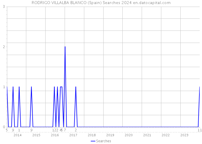 RODRIGO VILLALBA BLANCO (Spain) Searches 2024 