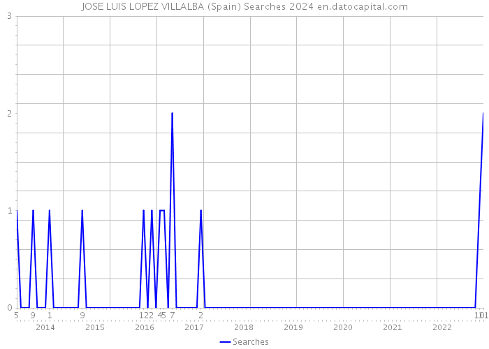 JOSE LUIS LOPEZ VILLALBA (Spain) Searches 2024 