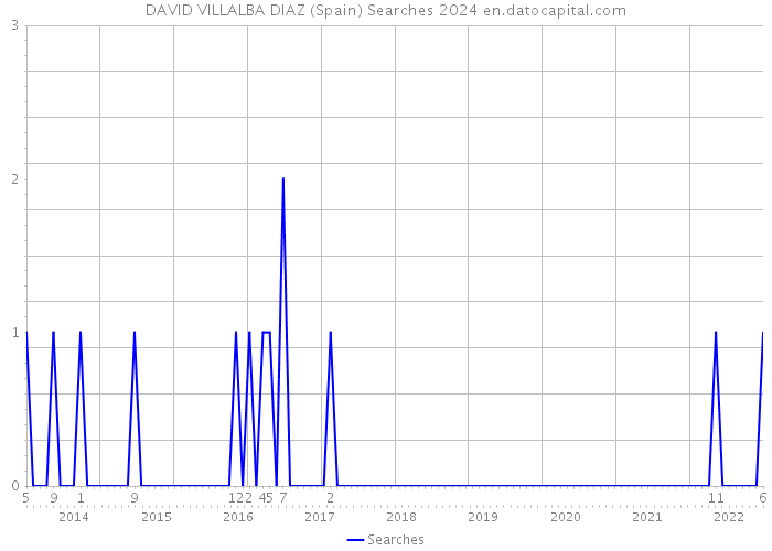 DAVID VILLALBA DIAZ (Spain) Searches 2024 