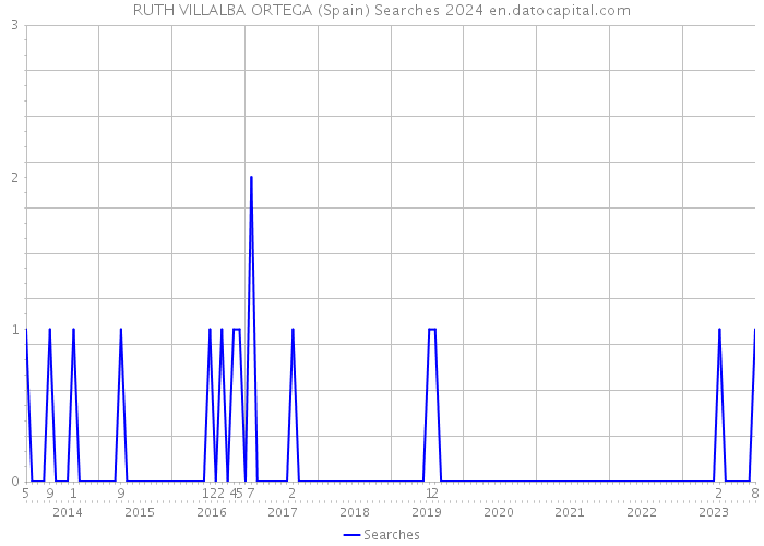 RUTH VILLALBA ORTEGA (Spain) Searches 2024 