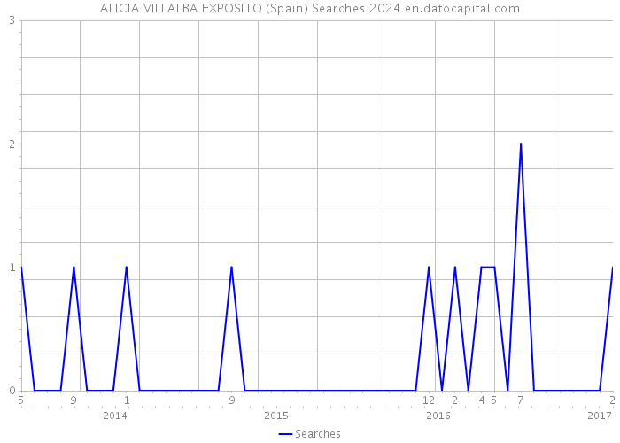 ALICIA VILLALBA EXPOSITO (Spain) Searches 2024 