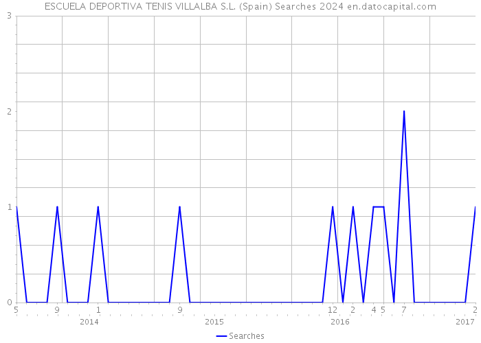 ESCUELA DEPORTIVA TENIS VILLALBA S.L. (Spain) Searches 2024 