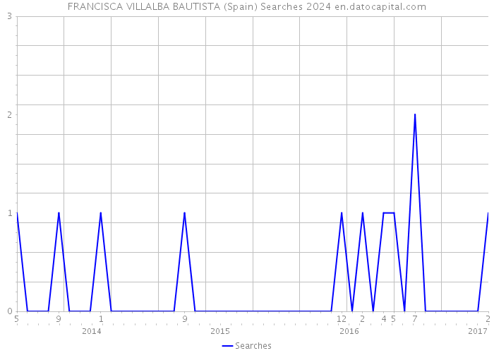 FRANCISCA VILLALBA BAUTISTA (Spain) Searches 2024 
