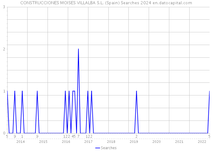 CONSTRUCCIONES MOISES VILLALBA S.L. (Spain) Searches 2024 