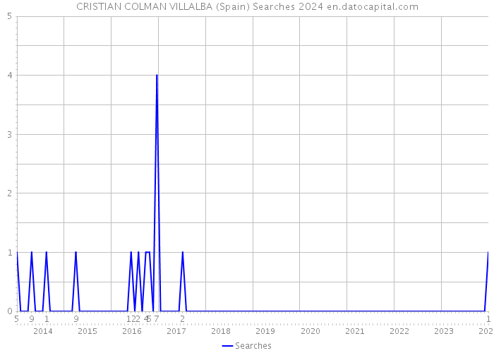 CRISTIAN COLMAN VILLALBA (Spain) Searches 2024 