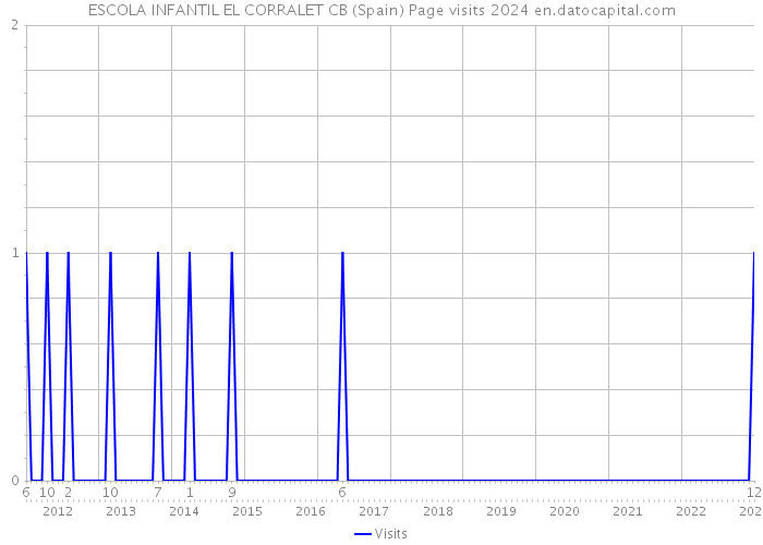 ESCOLA INFANTIL EL CORRALET CB (Spain) Page visits 2024 