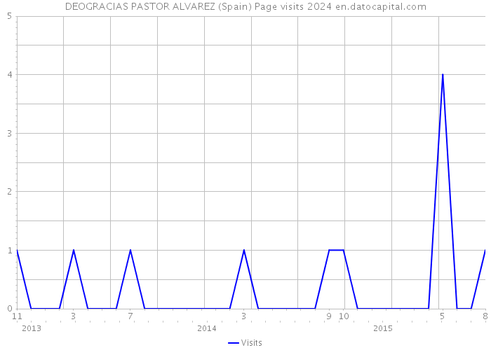 DEOGRACIAS PASTOR ALVAREZ (Spain) Page visits 2024 