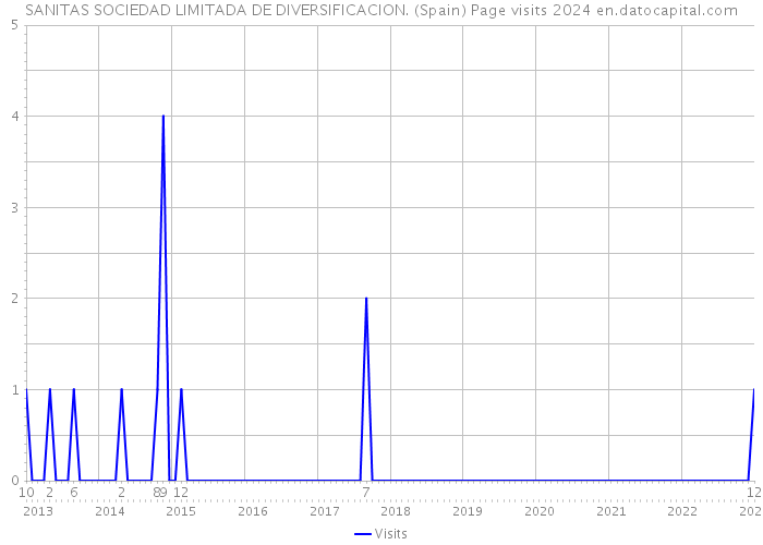 SANITAS SOCIEDAD LIMITADA DE DIVERSIFICACION. (Spain) Page visits 2024 