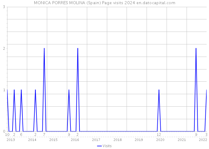 MONICA PORRES MOLINA (Spain) Page visits 2024 