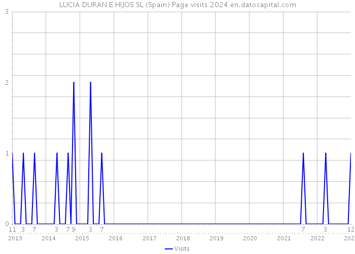 LUCIA DURAN E HIJOS SL (Spain) Page visits 2024 