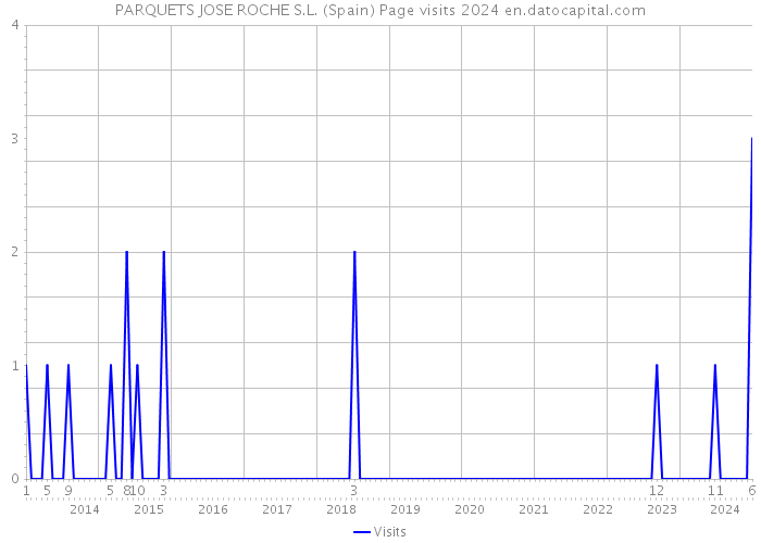 PARQUETS JOSE ROCHE S.L. (Spain) Page visits 2024 