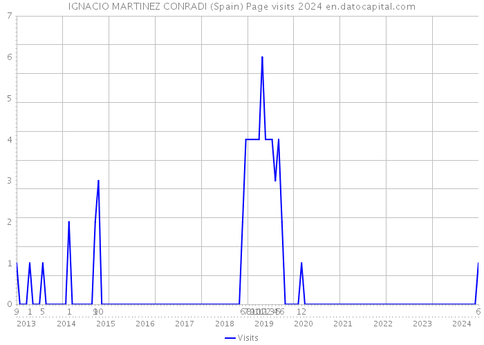 IGNACIO MARTINEZ CONRADI (Spain) Page visits 2024 