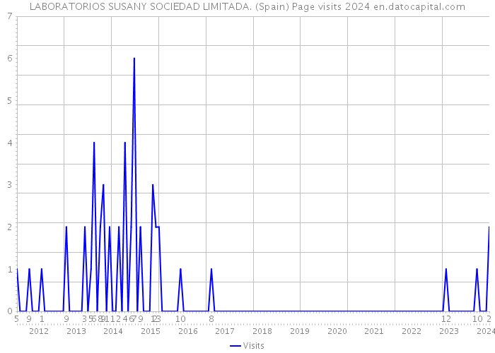 LABORATORIOS SUSANY SOCIEDAD LIMITADA. (Spain) Page visits 2024 