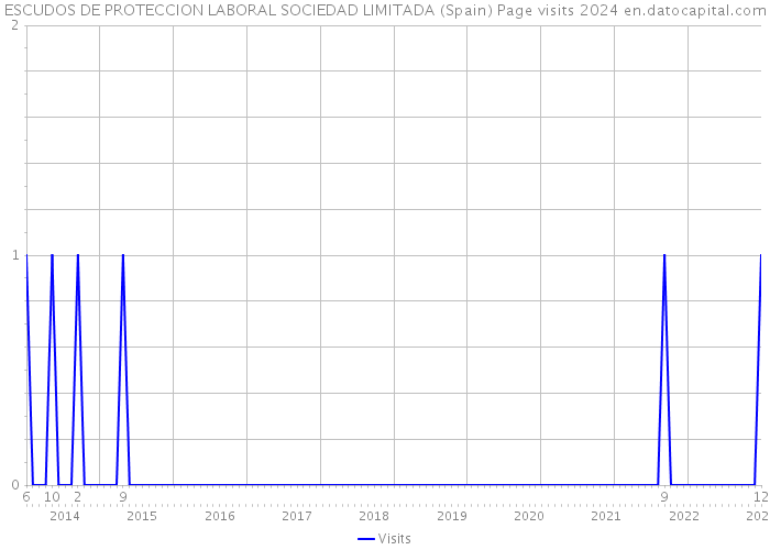 ESCUDOS DE PROTECCION LABORAL SOCIEDAD LIMITADA (Spain) Page visits 2024 