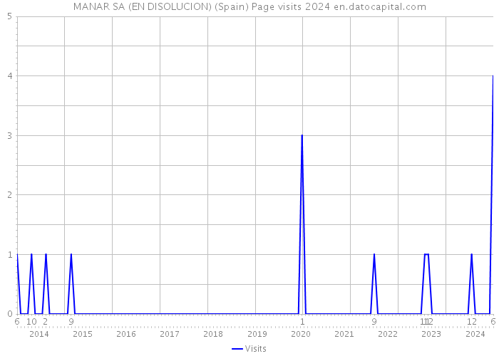 MANAR SA (EN DISOLUCION) (Spain) Page visits 2024 