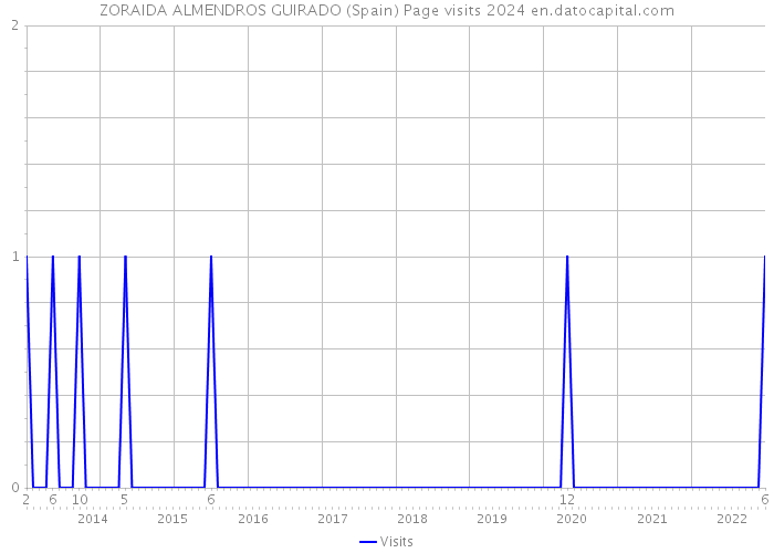 ZORAIDA ALMENDROS GUIRADO (Spain) Page visits 2024 