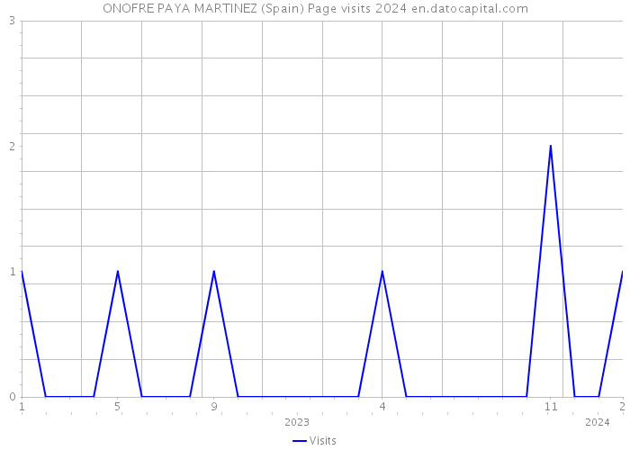 ONOFRE PAYA MARTINEZ (Spain) Page visits 2024 