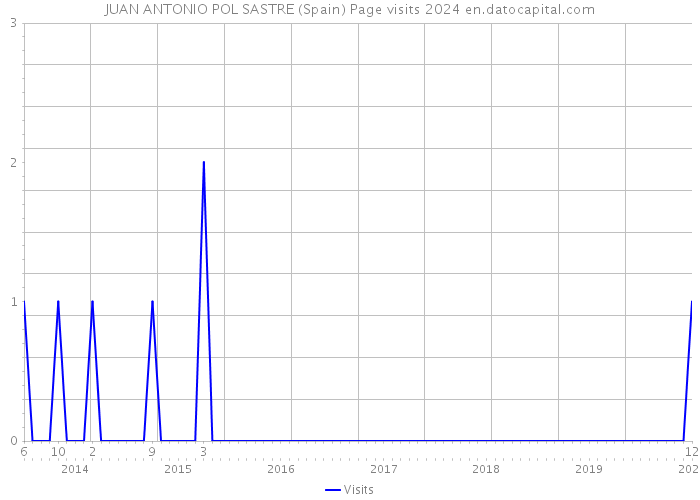 JUAN ANTONIO POL SASTRE (Spain) Page visits 2024 