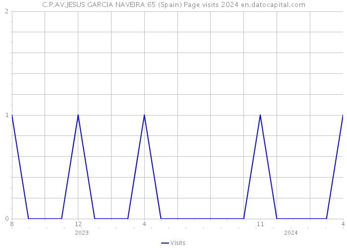 C.P.AV.JESUS GARCIA NAVEIRA 65 (Spain) Page visits 2024 