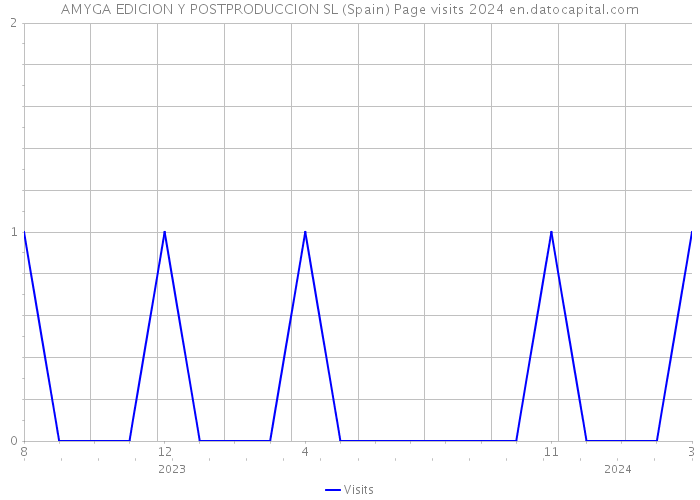 AMYGA EDICION Y POSTPRODUCCION SL (Spain) Page visits 2024 