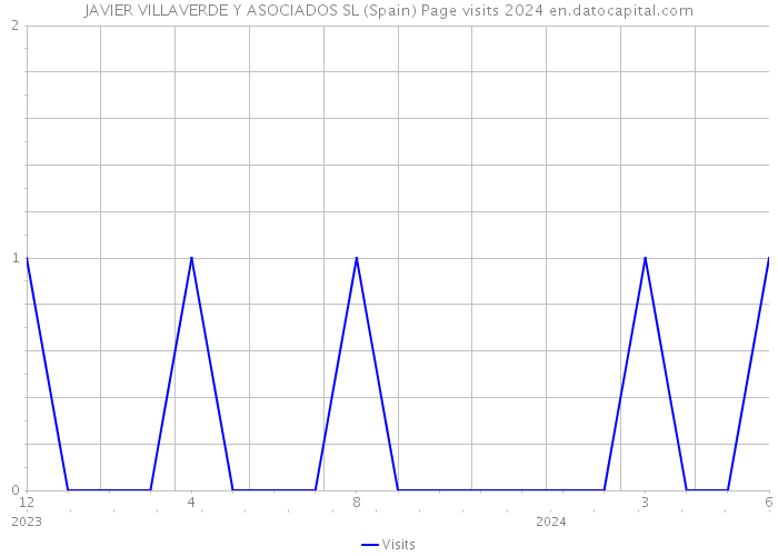 JAVIER VILLAVERDE Y ASOCIADOS SL (Spain) Page visits 2024 