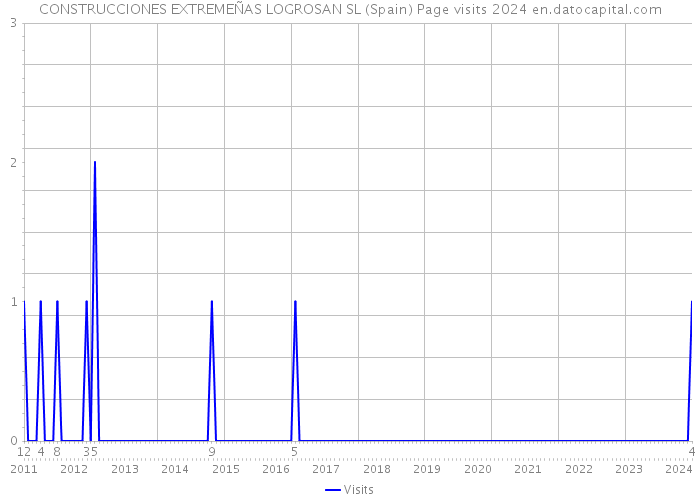 CONSTRUCCIONES EXTREMEÑAS LOGROSAN SL (Spain) Page visits 2024 