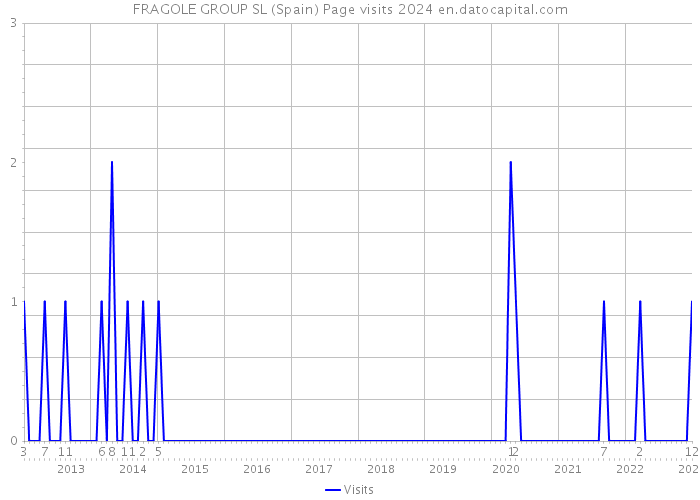 FRAGOLE GROUP SL (Spain) Page visits 2024 